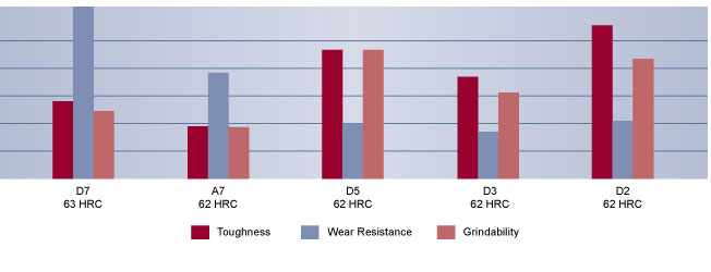 D7 Tool Steel Comparison | High Speed Steel | Hudson Tool Steel D7 Tool Steel Comparison, High Speed Steel, Hudson Tool Steel