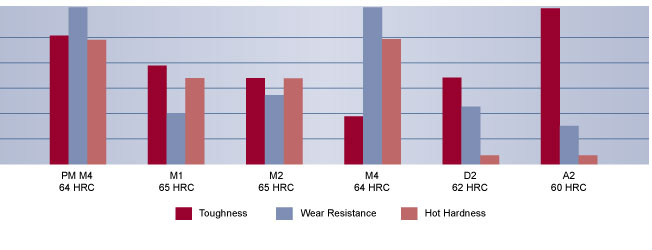 CPM Rex M4 Tool Steel Comparison | High Speed Steel | Hudson Tool Steel CPM Rex M4 Tool Steel Comparison, High Speed Steel, Hudson Tool Steel