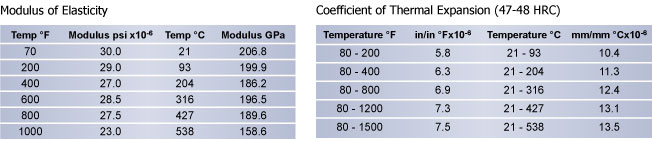 Thermal Expansion H13 Tool Steel Chart | Hudson Tool Steel Thermal Expansion H13 Tool Steel, Hudson Tool Steel