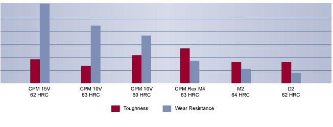 CPM 15V Tool Steel Comparison, High Speed Steel, Hudson Tool Steel