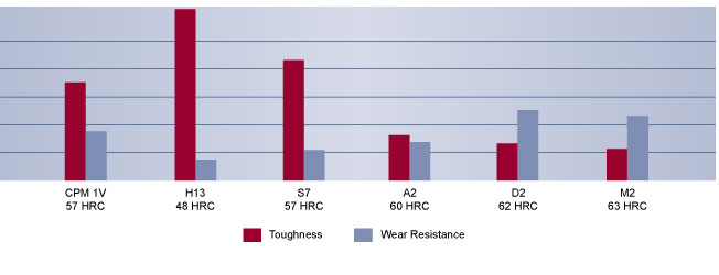 CPM 1V Tool Steel Comparison, High Speed Steel, Hudson Tool Steel