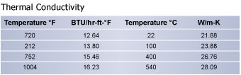 Thermal Conductivity, CPM 1V, Hudson Tool Steel