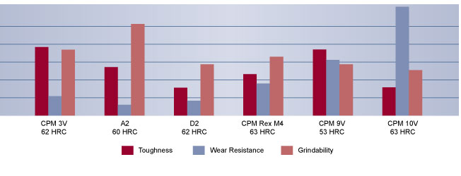 3V Tool Steel Comparison, High Speeds Steel, Hudson Tool Steel