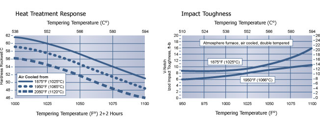 Impact Toughness, 3V Tool Steel, Hudson Tool Steel