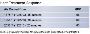 Heat Treatment Response, 3V Tool Steel, Hudson Tool Steel