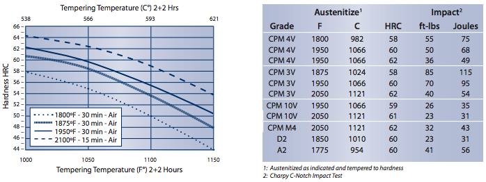 Tempering Chart, 4V Tool Steel, Hudson Tool Steel