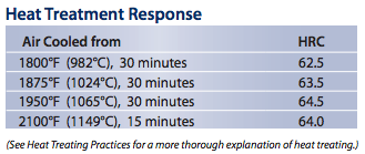 Heat Treatment Response, 4V Tool Steel, Hudson Tool Steel