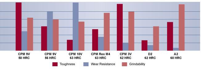 CPM 9V Tool Steel Comparison, High Speed Steel, Hudson Tool Steel