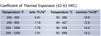 Thermal Expansion A2 Tool Steel Chart, Cold Work Tool Steel, Hudson Tool Steel