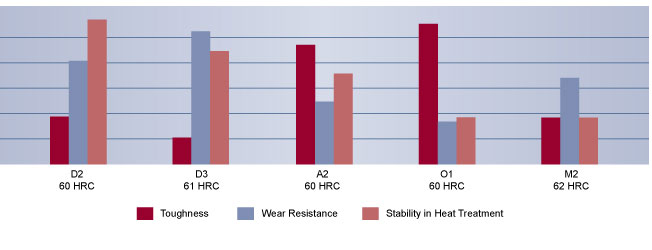 D2 Tool Steel Comparison, High Speed Steel, Hudson Tool Steel