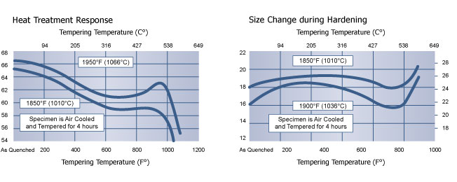 Heat Treatment D7 Tool Steel Chart, Hudson Tool Steel