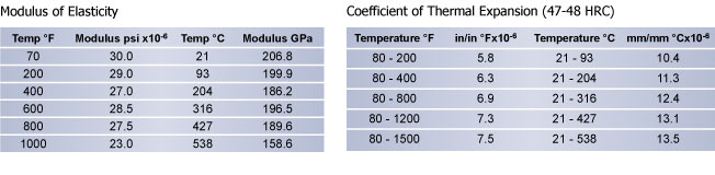 Thermal Expansion H13 Tool Steel, Hudson Tool Steel