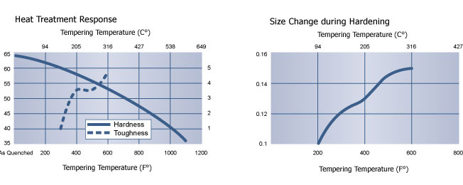 Heat Treatment L6 Tool Steel Chart, Hudson Tool Steel