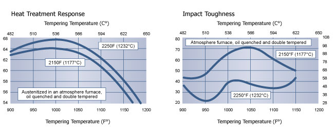 Heat Treatment M2 High Speed Tool Steel, High Speed Steel, Hudson Tool Steel