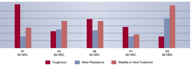 S7 Shock-Resisting Tool Steel Comparison, High Speed Steel, Hudson Tool Steel