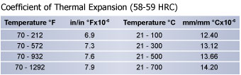 Thermal Expansion S7 Shock-Resisting Tool Steel, Mold Steel, Hudson Tool Steel