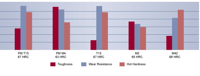 CPM Rex T15 Tool Steel Comparison, High Speed Steel, Hudson Tool Steel