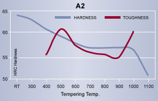 A2 Knife Steel Comparison, High Speed Steel, Hudson Tool Steel