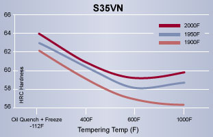 Tempering Chart, CPM S35VN, Tool Steel, Hudson Tool Steel