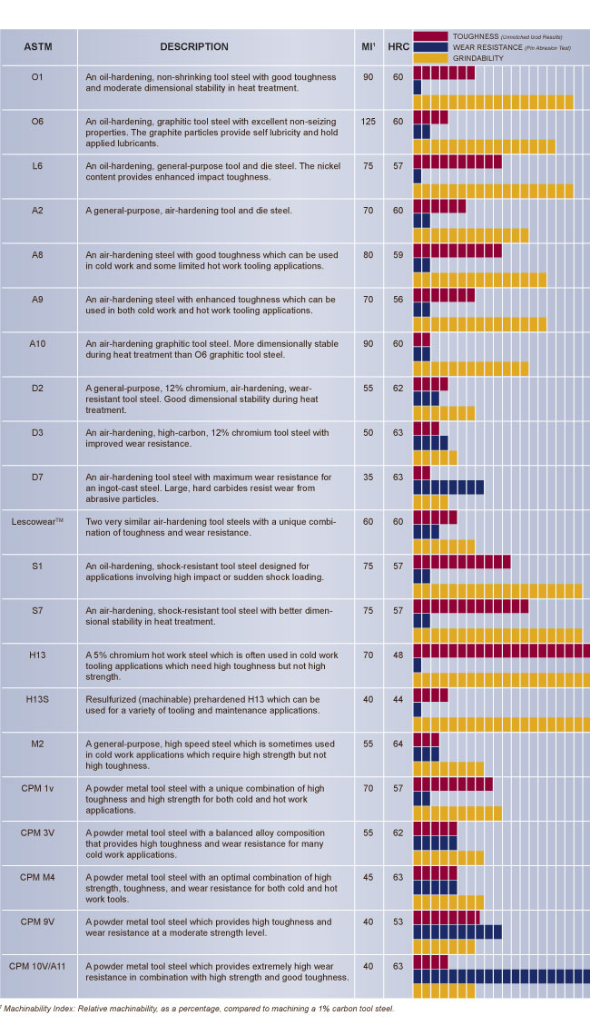 Tool Steel Descriptions, Tool Steel, Hudson Tool Steel