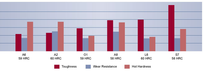 A6 Tool Steel Comparison, High Speed Steel, Hudson Tool Steel