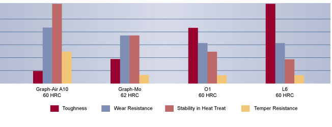 Graph-Air A10 Cold Tool Steel Comparison, Cold Work Tool Steel, Hudson Tool Steel