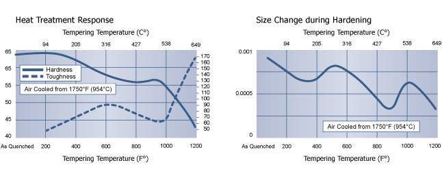 Heat Treatment Response, A2 Tool Steel, Hudson Tool Steel