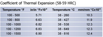 Thermal Expansion D2 Tool Steel Chart, Hudson Tool Steel