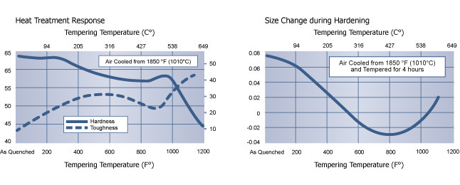 Heat Treatment D2 Tool Steel Chart, Hudson Tool Steel