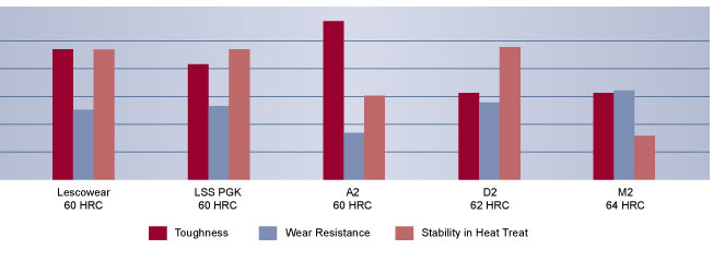 LescoWear Cold Work Tool Steel Comparison, High Speed Steel, Hudson Tool Steel