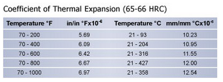 Thermal Expansion M2 High Speed Tool Steel, High Speed Steel, Hudson Tool Steel