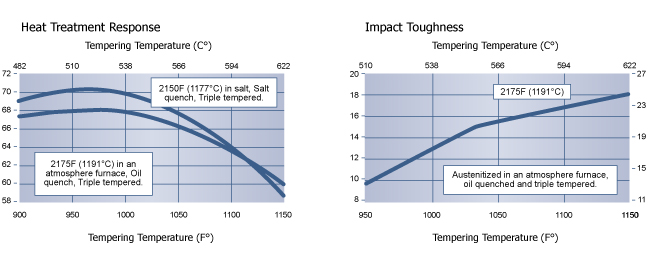 Heat Treatment M42 Super High Speed Tool Steel, High Speed Steel, Hudson Tool Steel