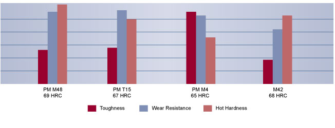 CPM Rex 76 Powder Metal High Speed Steel Comparison, High Speed Steel, Hudson Tool Steel