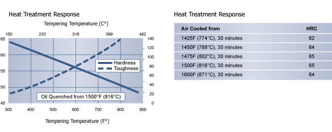 Heat Treatment Reponse O1 Tool Steel, High Speed Steel, Hudson Tool Steel