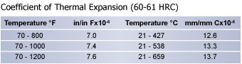 Thermal Expansion S5 Shock-Resisting Tool Steel, Mold Steel, Hudson Tool Steel