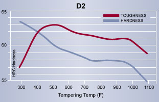 D2 Knife Steel Comparison, Knife Steel, Hudson Tool Steel