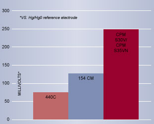 Corrosion Resistance, CPM S35VN, Tool Steel, Hudson Tool Steel