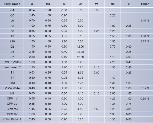 Compare Tool Steel Chart, Tool Steel, Hudson Tool Steel