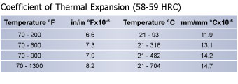 Thermal Expansion A6 Tool Steel Chart, Hudson Tool Steel