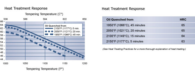 Heat Treatment Response | Tool Steel | Hudson Tool Steel Heat Treatment Response, Tool Steel, Hudson Tool Steel