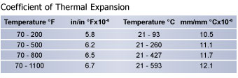Thermal Expansion | 15V Tool Steel | Hudson Tool Steel Thermal Expansion, 15V Tool Steel, Hudson Tool Steel