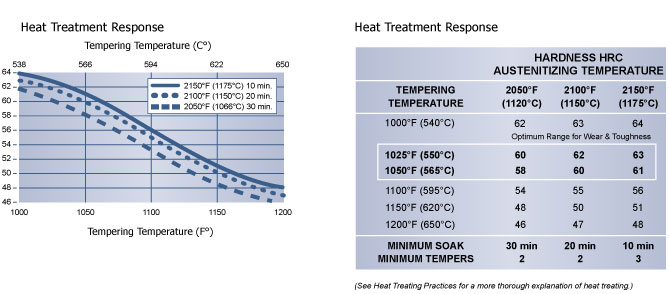 Heat Treatment Response, 15V Tool Steel, Hudson Tool Steel Heat Treatment Response, 15V Tool Steel, Hudson Tool Steel