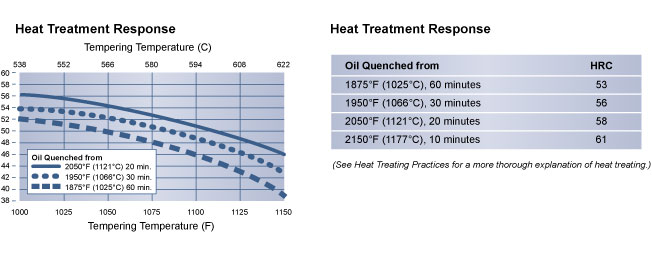 Heat Treatment Response, 9V Tool Steel, Hudson Tool Steel Heat Treatment Response, 9V Tool Steel, Hudson Tool Steel