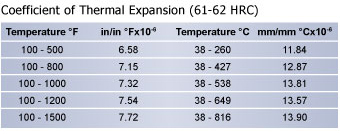 Thermal Expansion D3 Tool Steel Chart | Hudson Tool Steel Thermal Expansion D3 Tool Steel Chart, Hudson Tool Steel