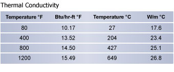 Thermal Conductivity H13 Tool Steel Chart | Hudson Tool Steel Thermal Conductivity H13 Tool Steel, Hudson Tool Steel