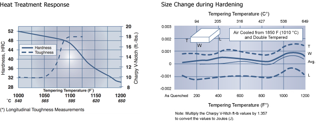 Heat Treatment Response H13 Tool Steel Chart | Hudson Tool Steel Heat Treatment Response H13 Tool Steel, Hudson Tool Steel