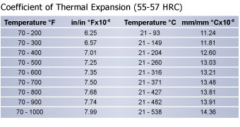 Thermal Expansion L6 Tool Steel Chart | Hudson Tool Steel Thermal Expansion L6 Tool Steel Chart, Hudson Tool Steel
