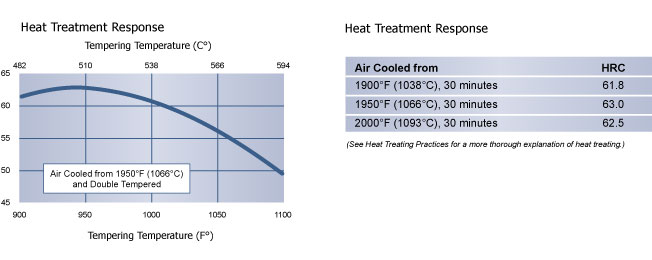 Heat Treatment LescoWear Cold Work Tool Steel Chart | Hudson Tool Steel Heat Treatment LescoWear Cold Work Tool Steel Chart, Hudson Tool Steel