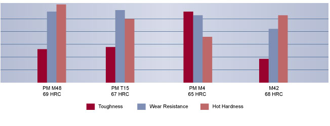 CPM Rex 76 Powder Metal High Speed Steel Comparison | High Speed Steel | Hudson Tool Steel CPM Rex 76 Powder Metal High Speed Steel Comparison, High Speed Steel, Hudson Tool Steel