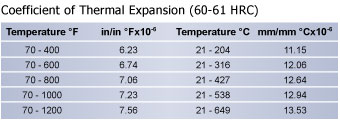 Thermal Expansion O6 Tool Steel | High Speed Steel | Hudson Tool Steel Thermal Expansion O6 Tool Steel, High Speed Steel, Hudson Tool Steel